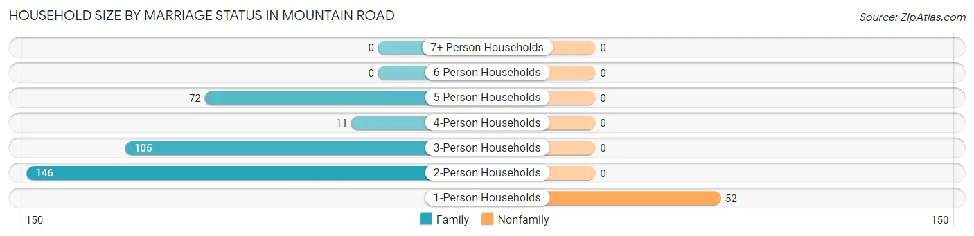 Household Size by Marriage Status in Mountain Road