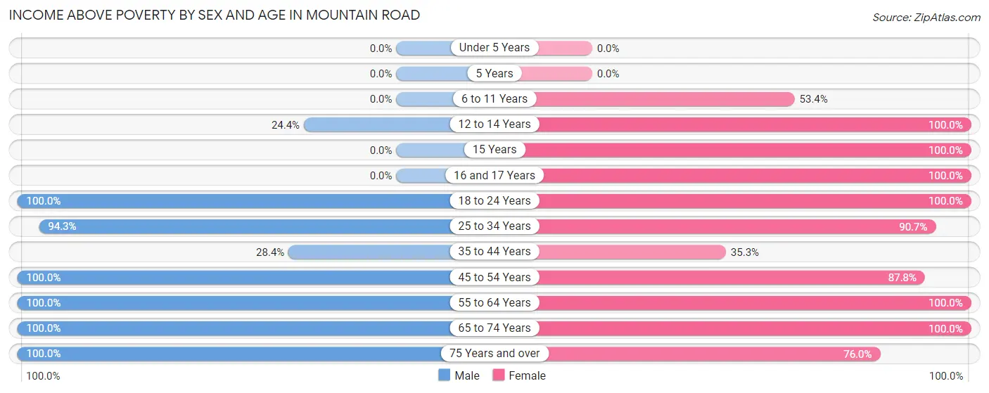 Income Above Poverty by Sex and Age in Mountain Road