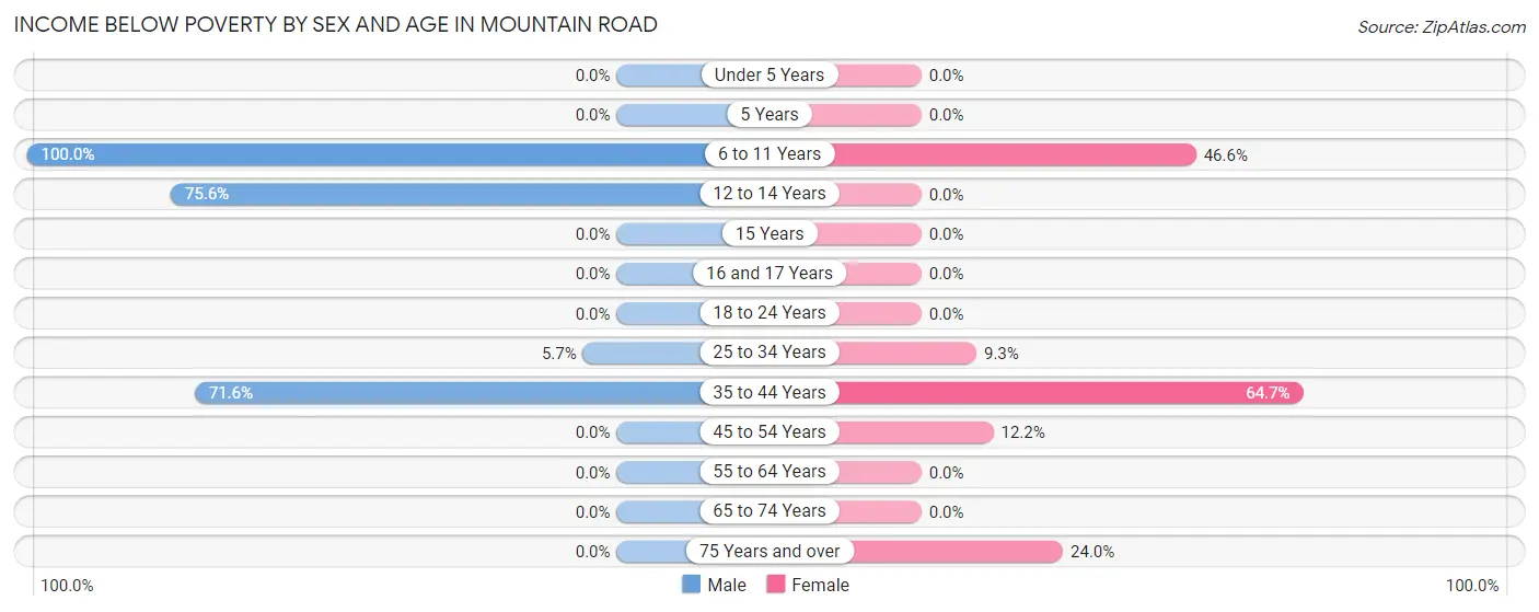 Income Below Poverty by Sex and Age in Mountain Road