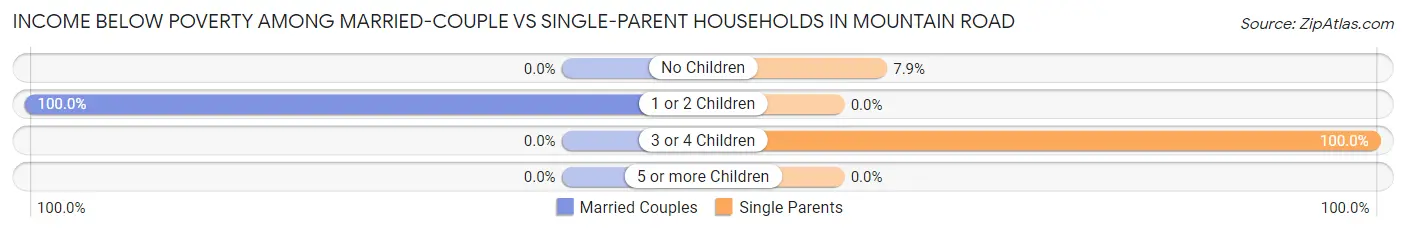 Income Below Poverty Among Married-Couple vs Single-Parent Households in Mountain Road