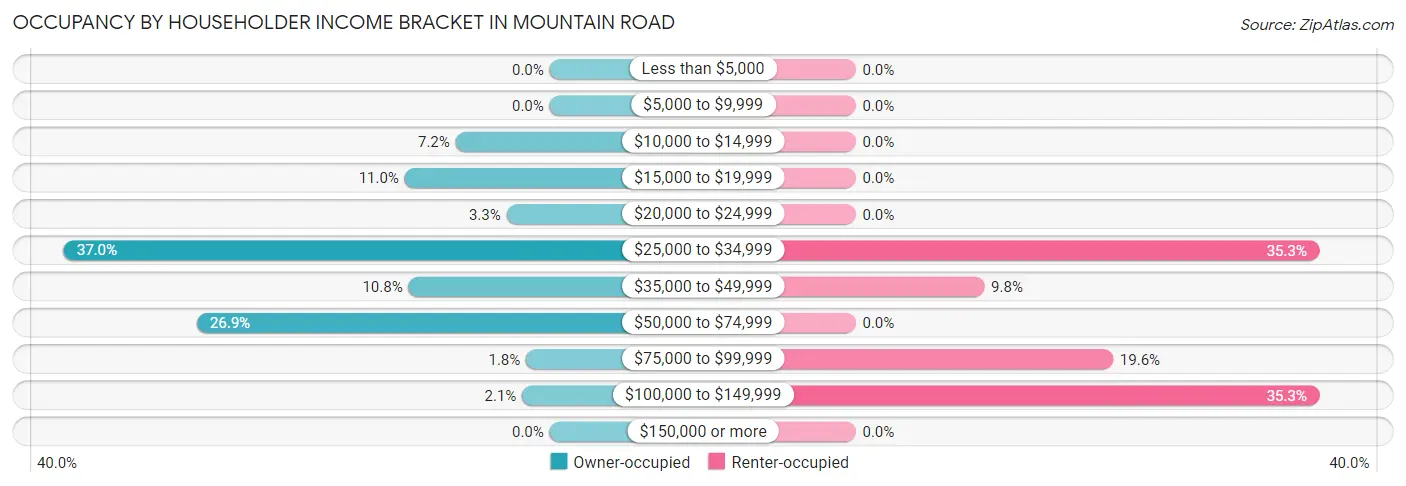 Occupancy by Householder Income Bracket in Mountain Road
