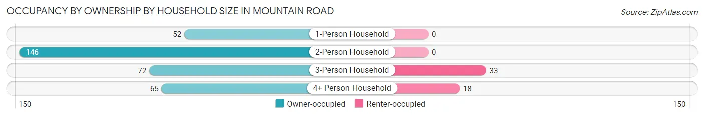 Occupancy by Ownership by Household Size in Mountain Road