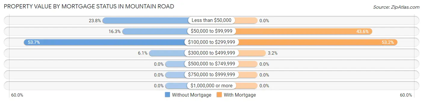 Property Value by Mortgage Status in Mountain Road