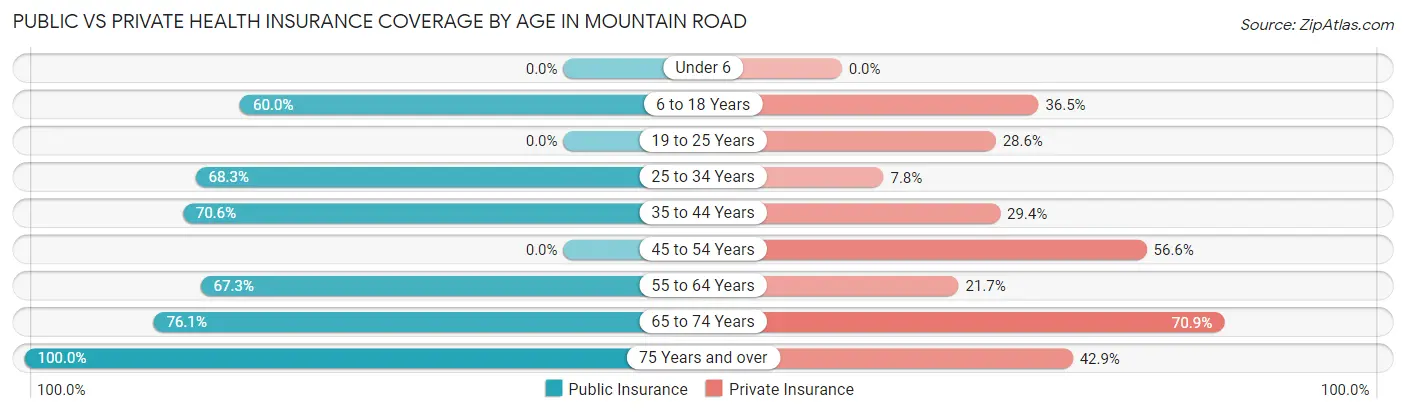 Public vs Private Health Insurance Coverage by Age in Mountain Road