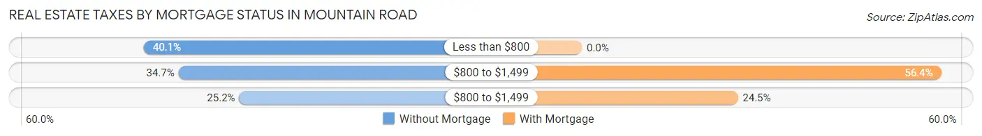 Real Estate Taxes by Mortgage Status in Mountain Road