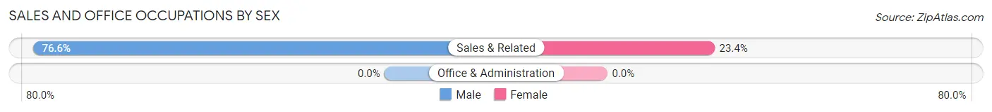 Sales and Office Occupations by Sex in Mountain Road