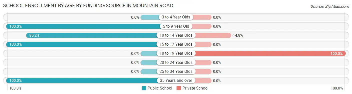 School Enrollment by Age by Funding Source in Mountain Road