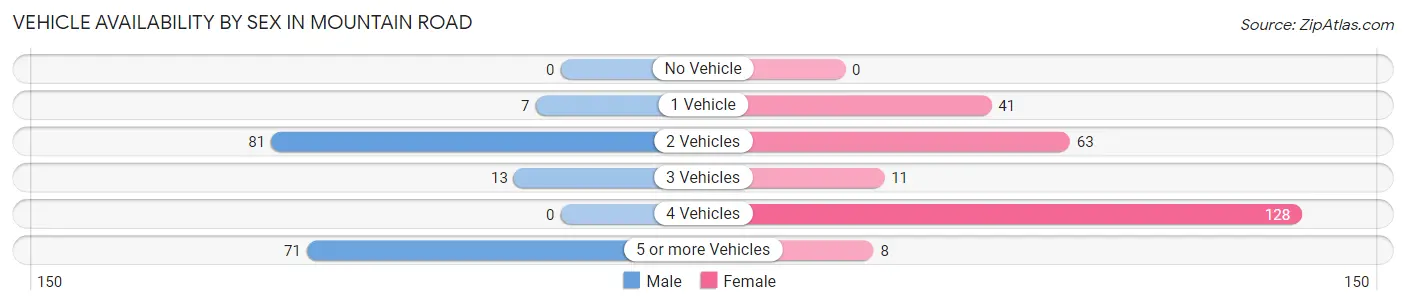 Vehicle Availability by Sex in Mountain Road