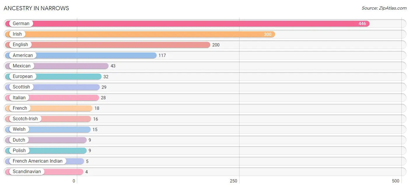 Ancestry in Narrows