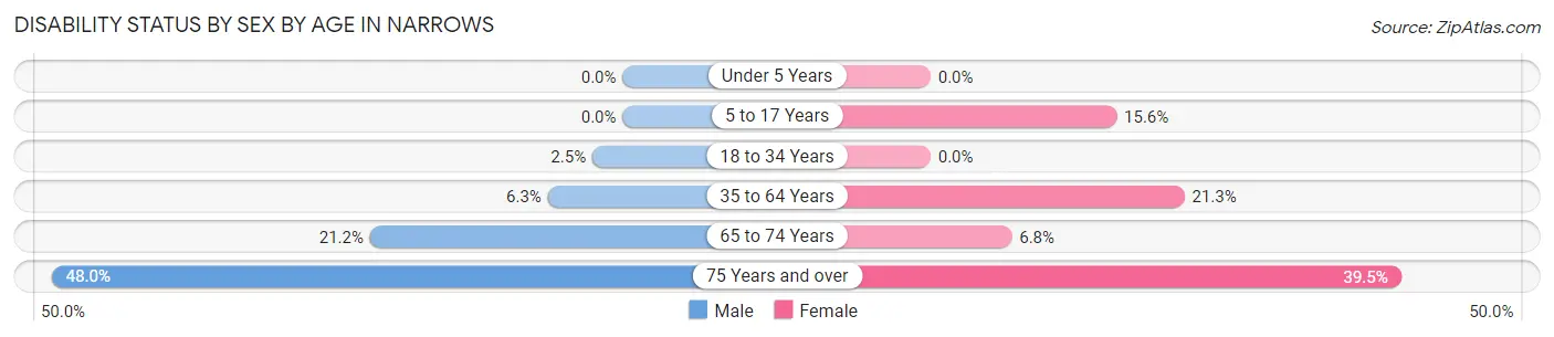 Disability Status by Sex by Age in Narrows