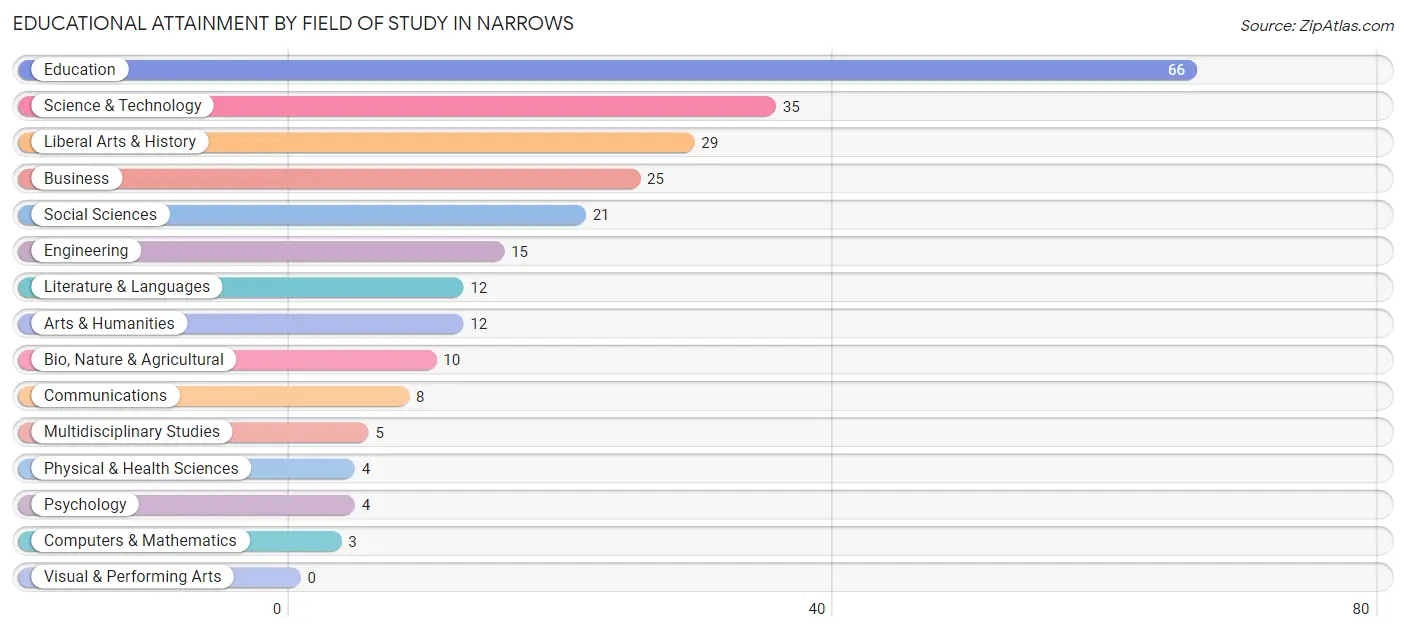 Educational Attainment by Field of Study in Narrows