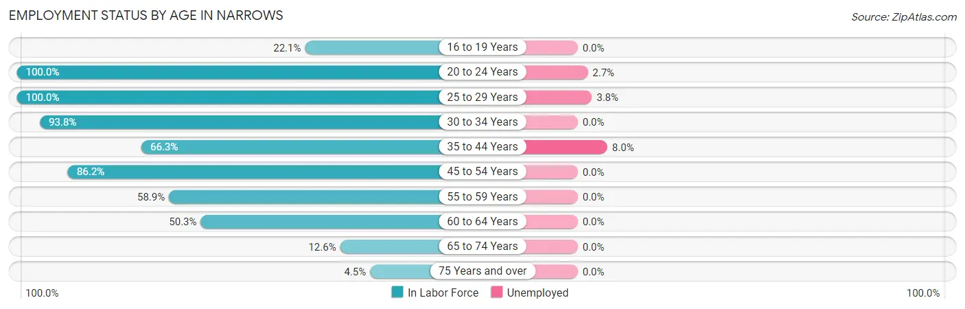 Employment Status by Age in Narrows