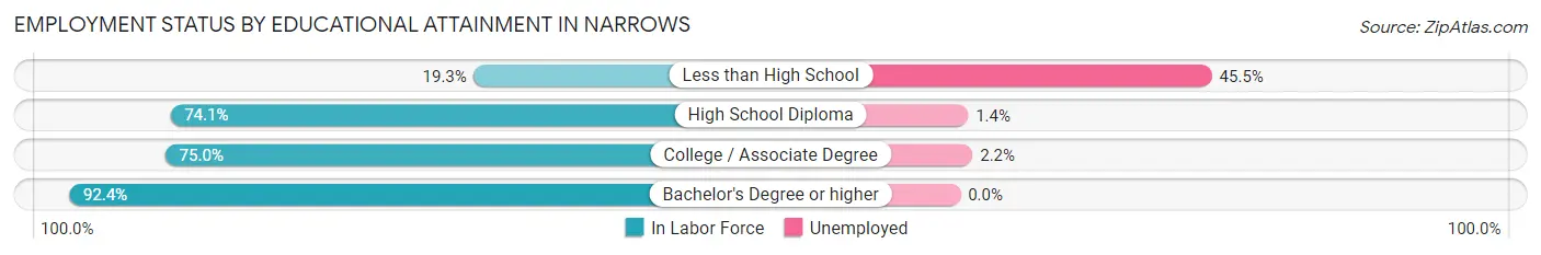 Employment Status by Educational Attainment in Narrows