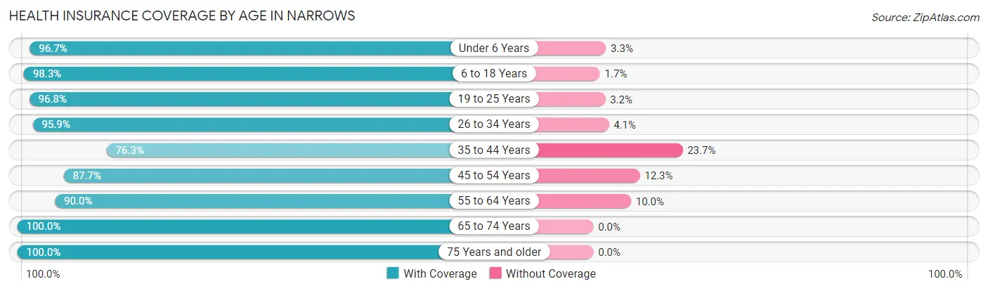 Health Insurance Coverage by Age in Narrows