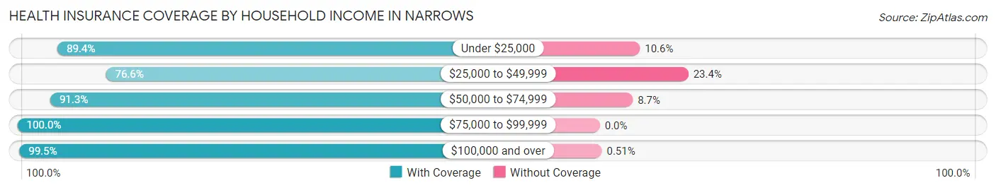 Health Insurance Coverage by Household Income in Narrows