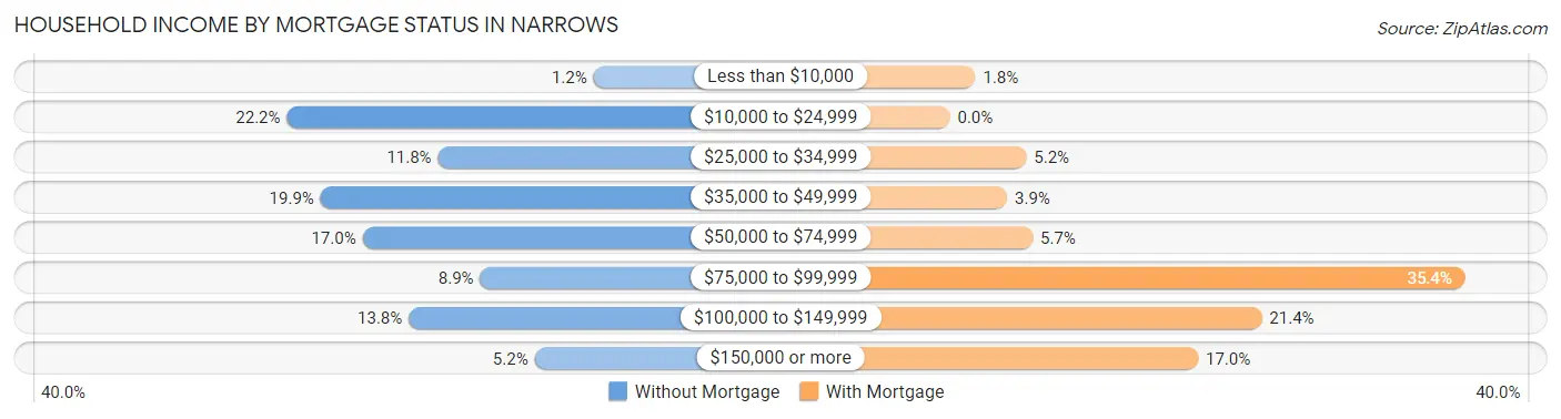Household Income by Mortgage Status in Narrows