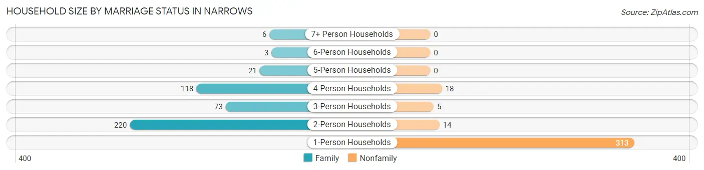 Household Size by Marriage Status in Narrows