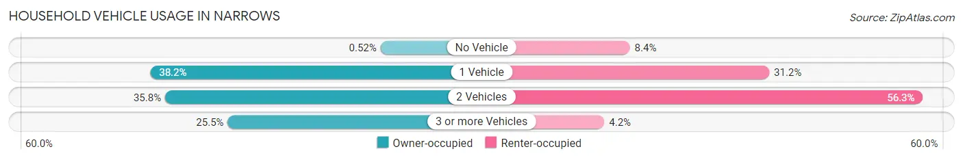 Household Vehicle Usage in Narrows