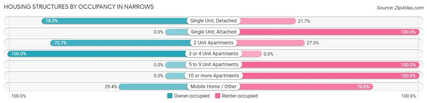 Housing Structures by Occupancy in Narrows