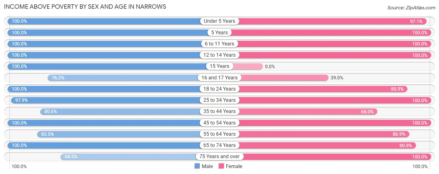 Income Above Poverty by Sex and Age in Narrows