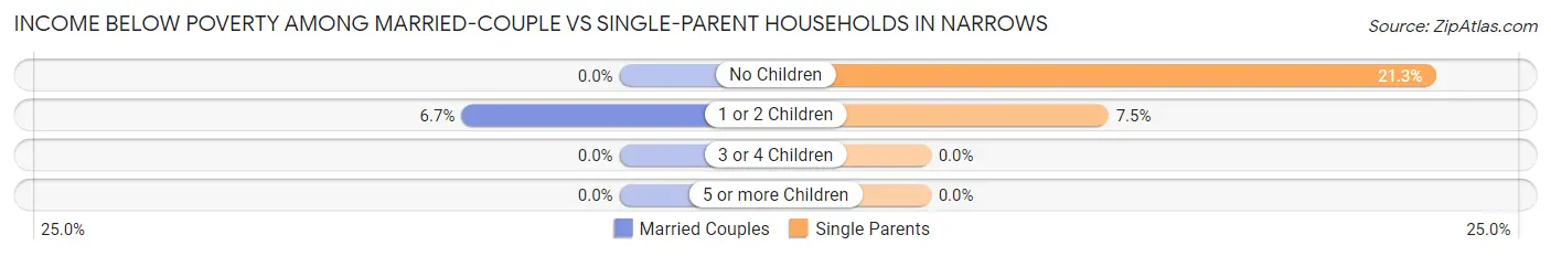 Income Below Poverty Among Married-Couple vs Single-Parent Households in Narrows
