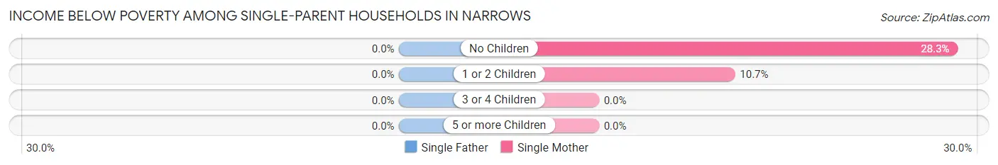 Income Below Poverty Among Single-Parent Households in Narrows