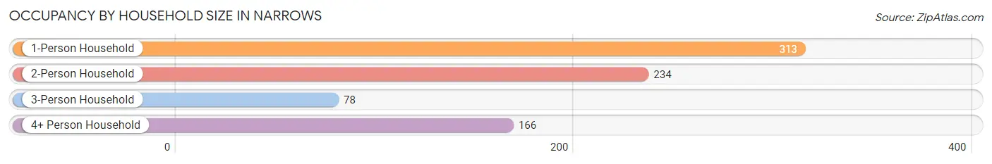 Occupancy by Household Size in Narrows