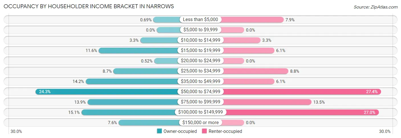 Occupancy by Householder Income Bracket in Narrows