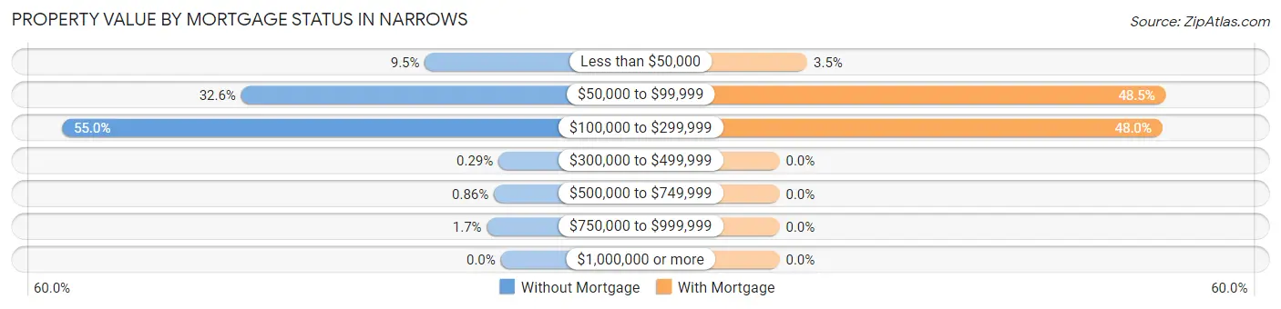 Property Value by Mortgage Status in Narrows