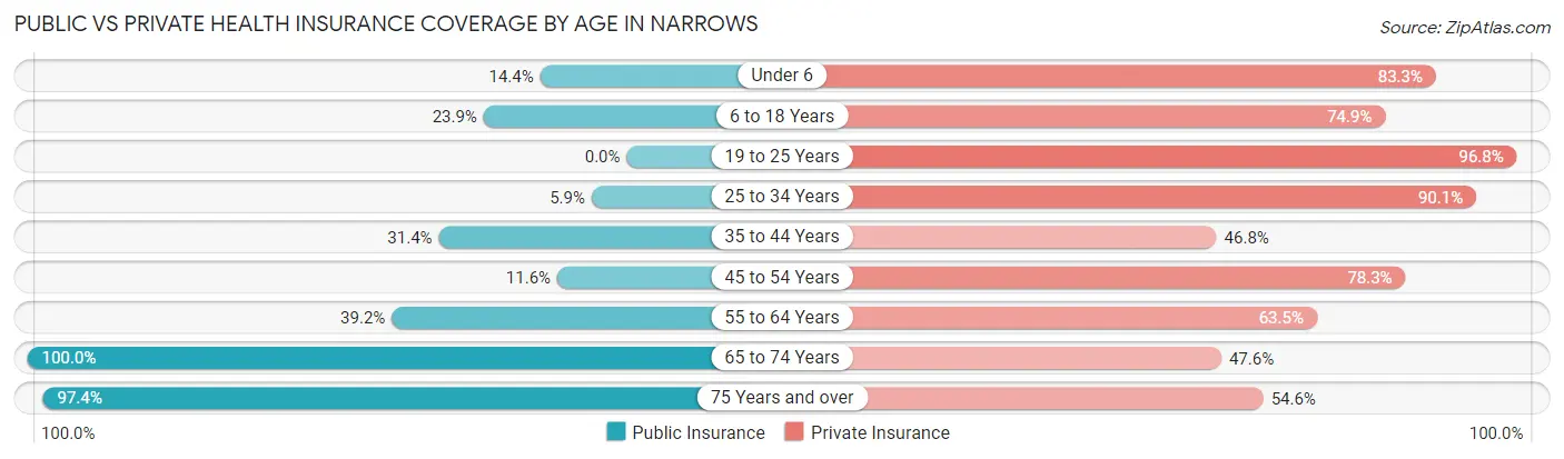 Public vs Private Health Insurance Coverage by Age in Narrows