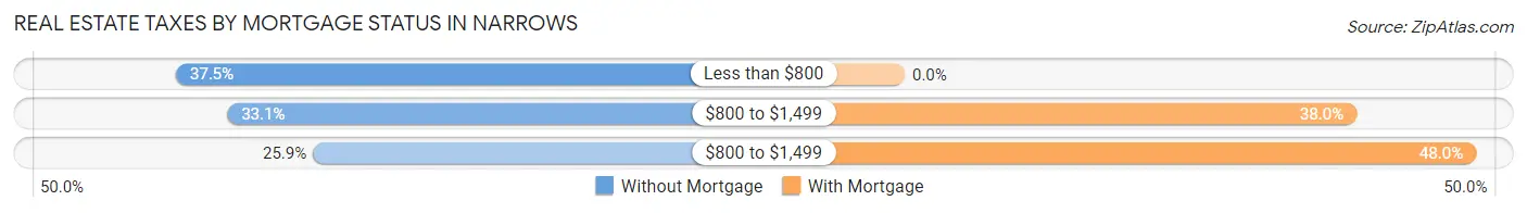 Real Estate Taxes by Mortgage Status in Narrows