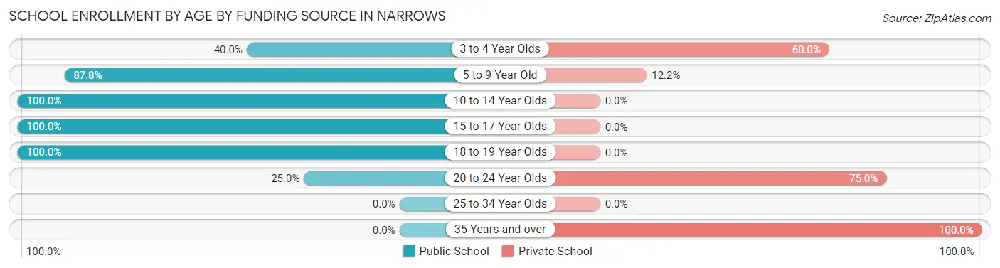 School Enrollment by Age by Funding Source in Narrows