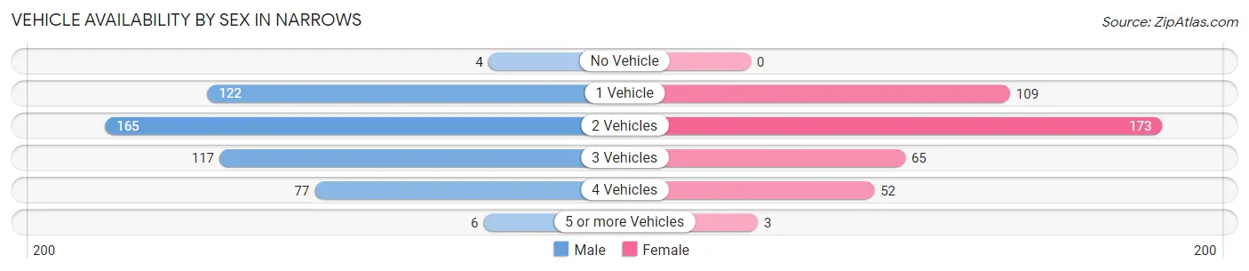 Vehicle Availability by Sex in Narrows