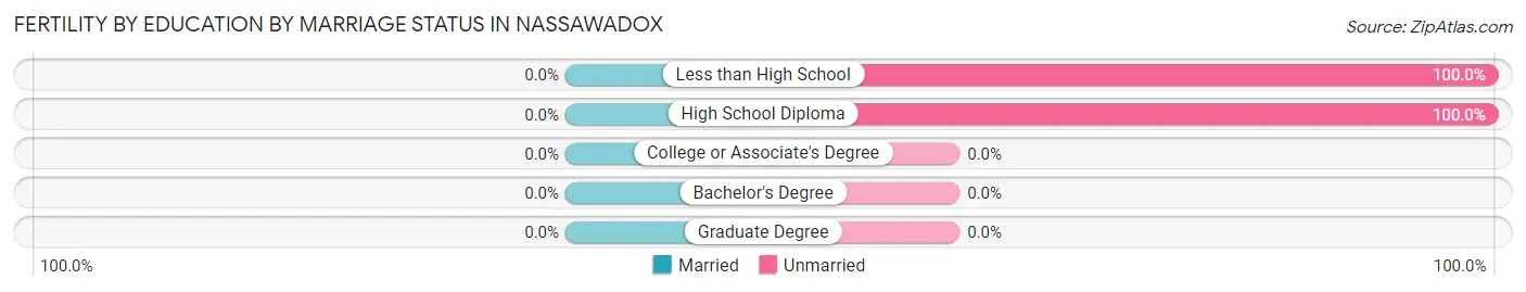 Female Fertility by Education by Marriage Status in Nassawadox