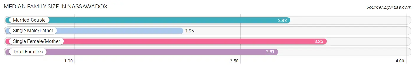 Median Family Size in Nassawadox