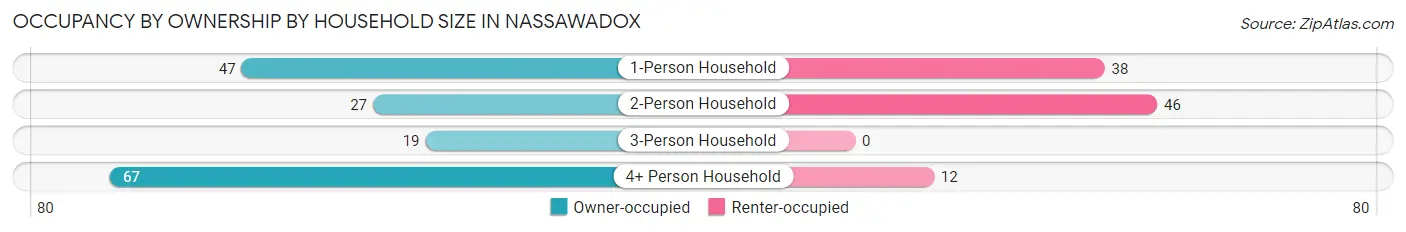 Occupancy by Ownership by Household Size in Nassawadox