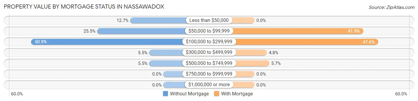 Property Value by Mortgage Status in Nassawadox