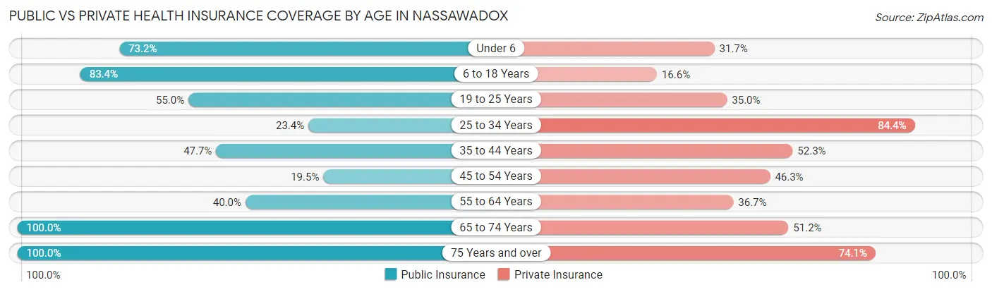 Public vs Private Health Insurance Coverage by Age in Nassawadox