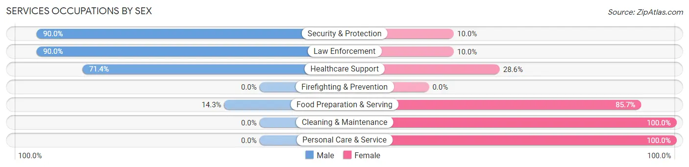 Services Occupations by Sex in Nassawadox