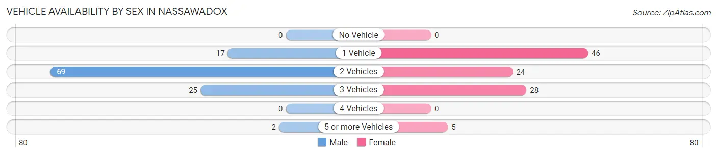 Vehicle Availability by Sex in Nassawadox