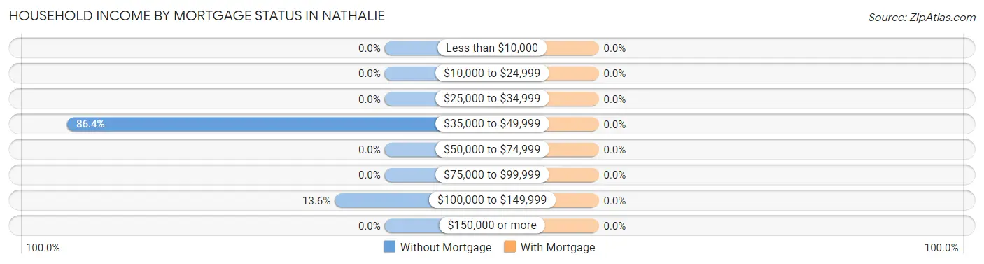Household Income by Mortgage Status in Nathalie