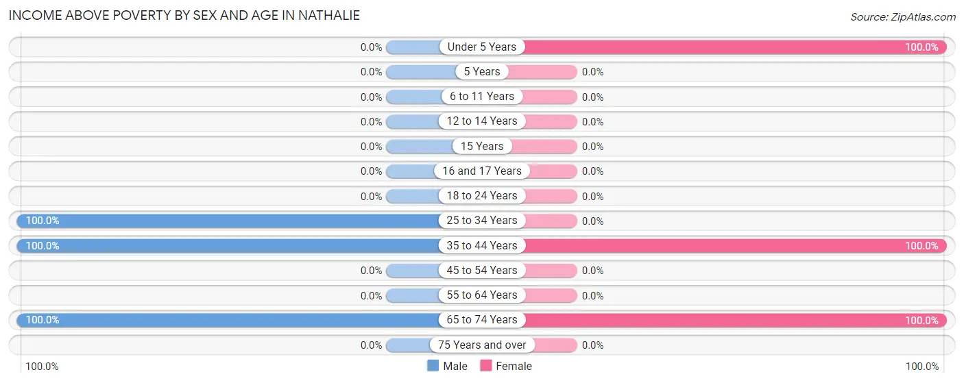 Income Above Poverty by Sex and Age in Nathalie