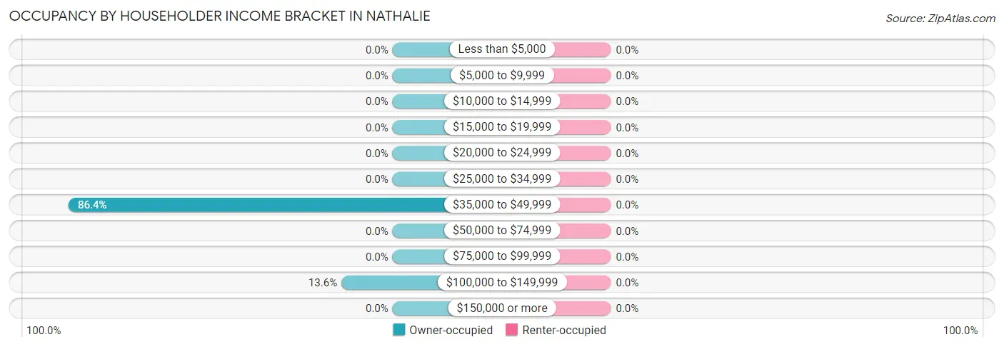 Occupancy by Householder Income Bracket in Nathalie