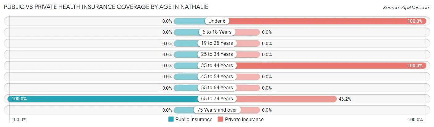 Public vs Private Health Insurance Coverage by Age in Nathalie
