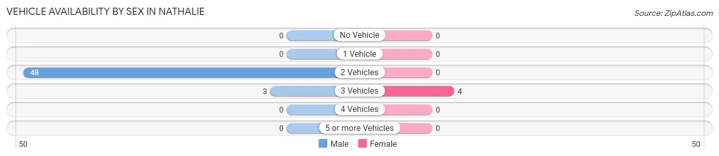 Vehicle Availability by Sex in Nathalie