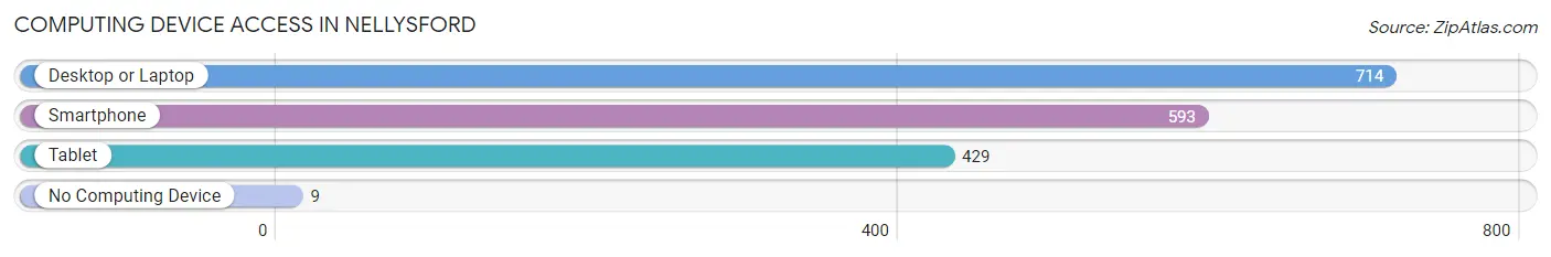 Computing Device Access in Nellysford