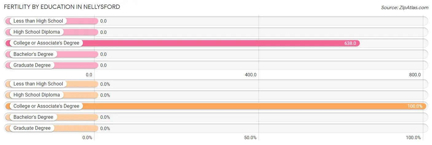 Female Fertility by Education Attainment in Nellysford