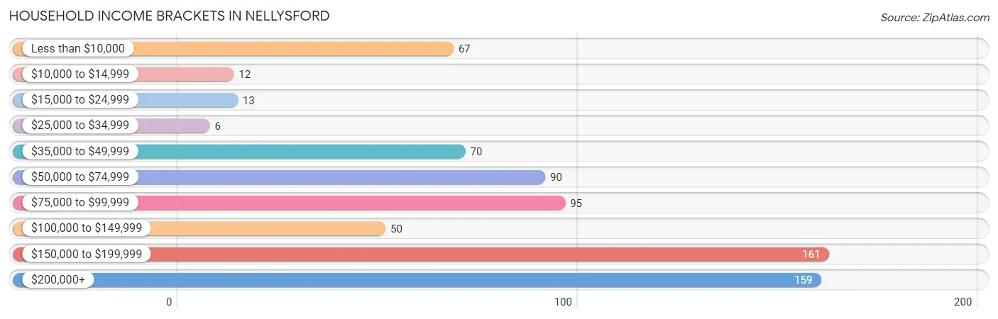 Household Income Brackets in Nellysford