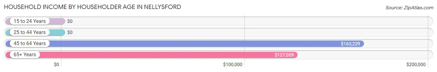 Household Income by Householder Age in Nellysford