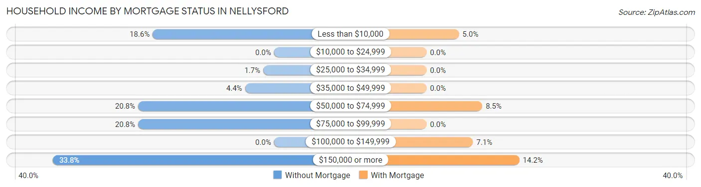 Household Income by Mortgage Status in Nellysford